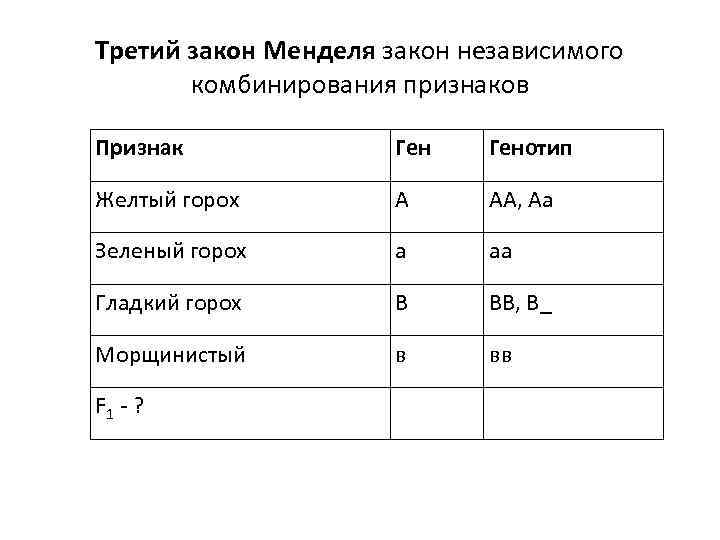Третий закон Менделя закон независимого комбинирования признаков Признак Генотип Желтый горох А АА, Аа