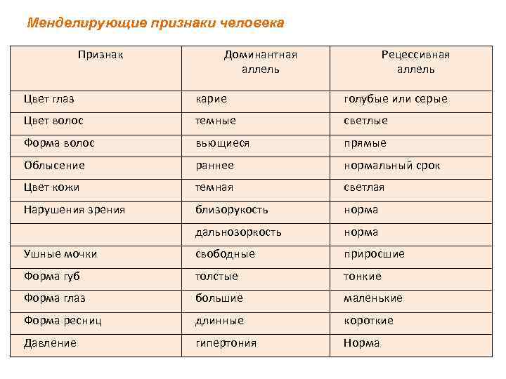 Менделирующие признаки человека Признак Доминантная аллель Рецессивная аллель Цвет глаз карие голубые или серые