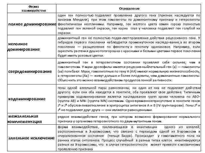 Форма взаимодействия полное доминирование неполное доминирование Определение один ген полнос тью подавляет проявление другого