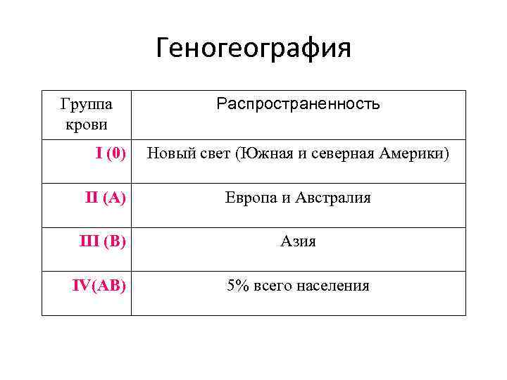 Геногеография Группа крови I (0) Распространенность Новый свет (Южная и северная Америки) II (A)