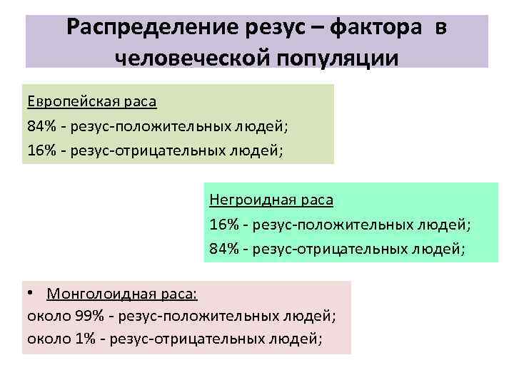 Распределение резус – фактора в человеческой популяции Европейская раса 84% резус положительных людей; 16%