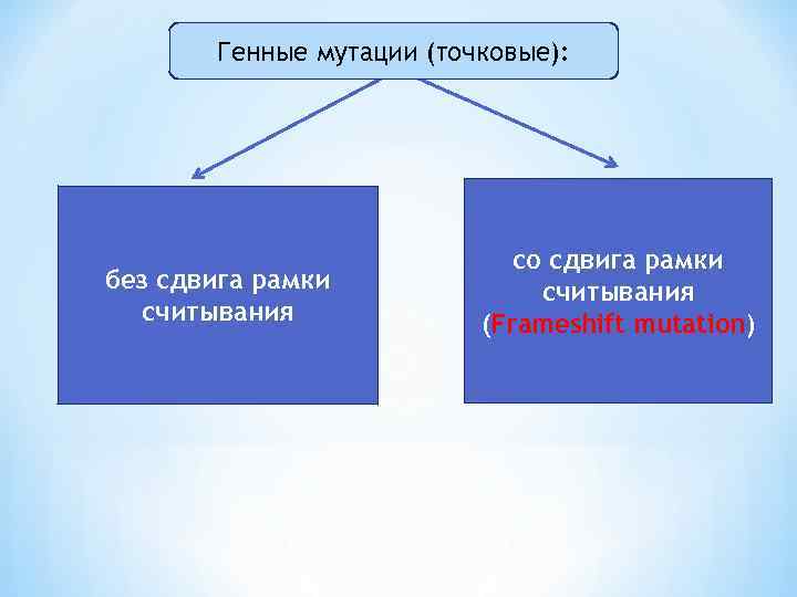 Генные мутации (точковые): без сдвига рамки считывания со сдвига рамки считывания (Frameshift mutation) 