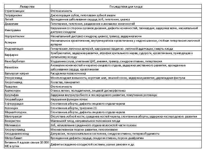 Лекарства Стрептомицин Тетрациклин Литий Диазепам Имипрамин Нортриптилин Аспирин Индометацин Варфарин Фенобарбитал Фенитоин Последствия для