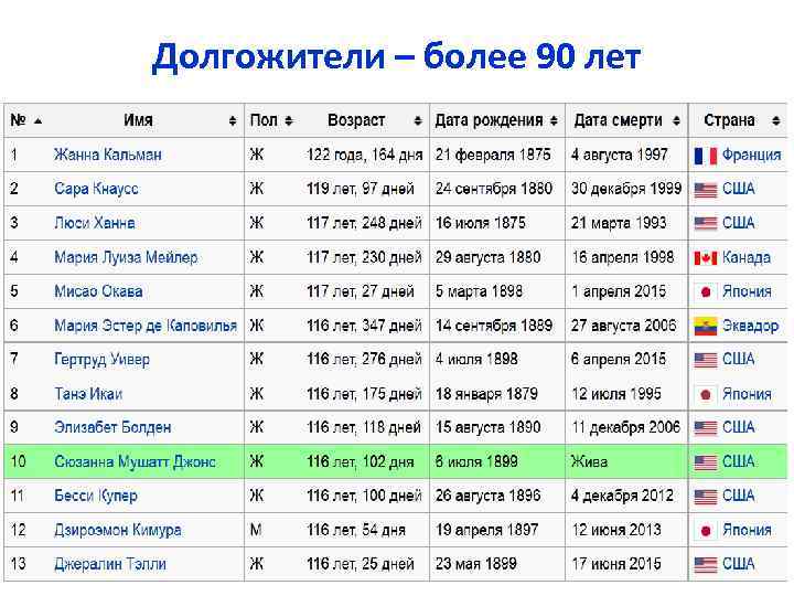 Долгожители – более 90 лет 