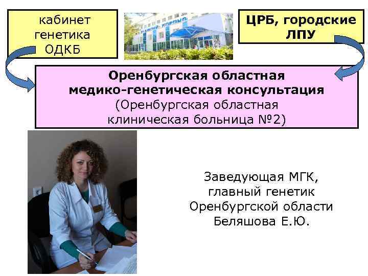  кабинет генетика ОДКБ ЦРБ, городские ЛПУ Оренбургская областная медико-генетическая консультация (Оренбургская областная клиническая