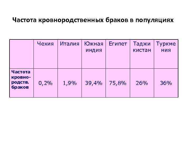 Частота кровнородственных браков в популяциях Чехия Частота кровнородств. браков 0, 2% Италия Южная Египет