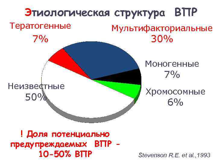 Этиологическая структура ВПР Тератогенные 7% Мультифакториальные 30% Моногенные 7% Неизвестные 50% ! Доля потенциально