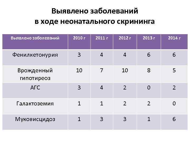 Выявлено заболеваний в ходе неонатального скрининга Выявлено заболеваний 2010 г 2011 г 2012 г