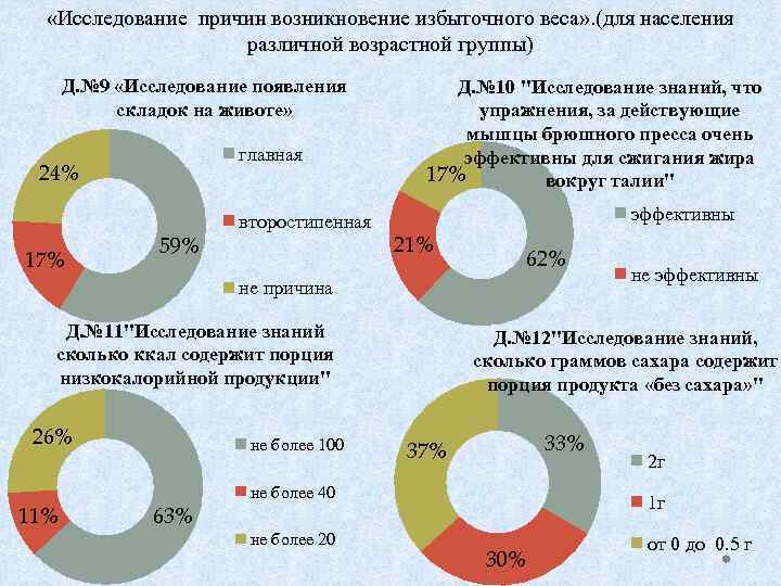  «Исследование причин возникновение избыточного веса» . (для населения различной возрастной группы) Д. №