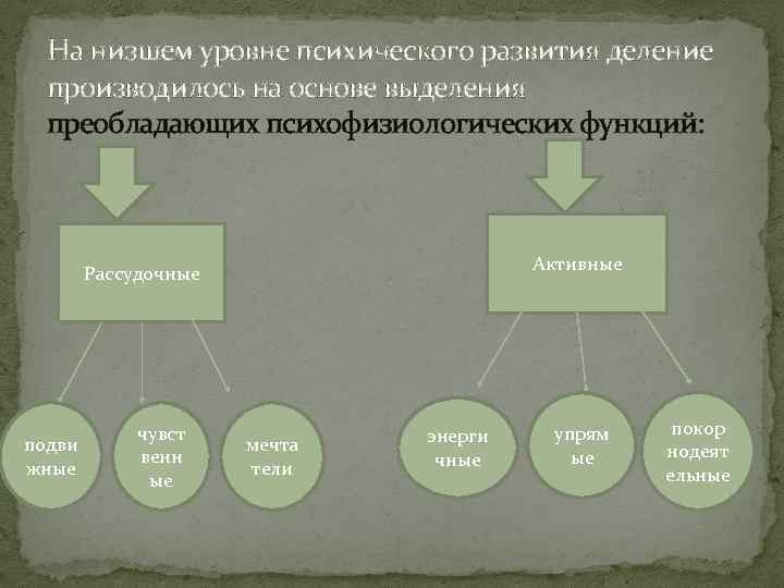 Лазурский структура личности схема