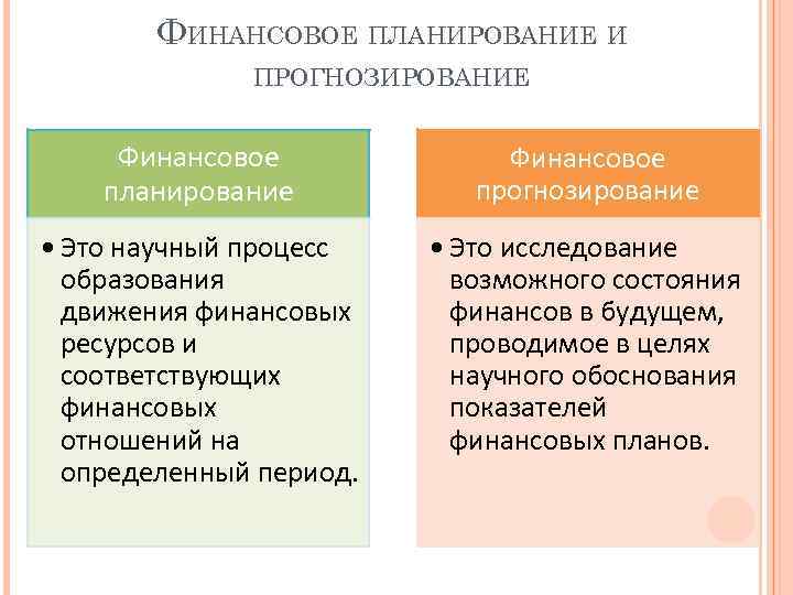 ФИНАНСОВОЕ ПЛАНИРОВАНИЕ И ПРОГНОЗИРОВАНИЕ Финансовое планирование Финансовое прогнозирование • Это научный процесс образования движения