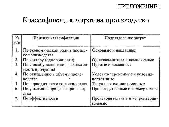 ПРИЛОЖЕНИЕ 1 Классификация затрат на производство 