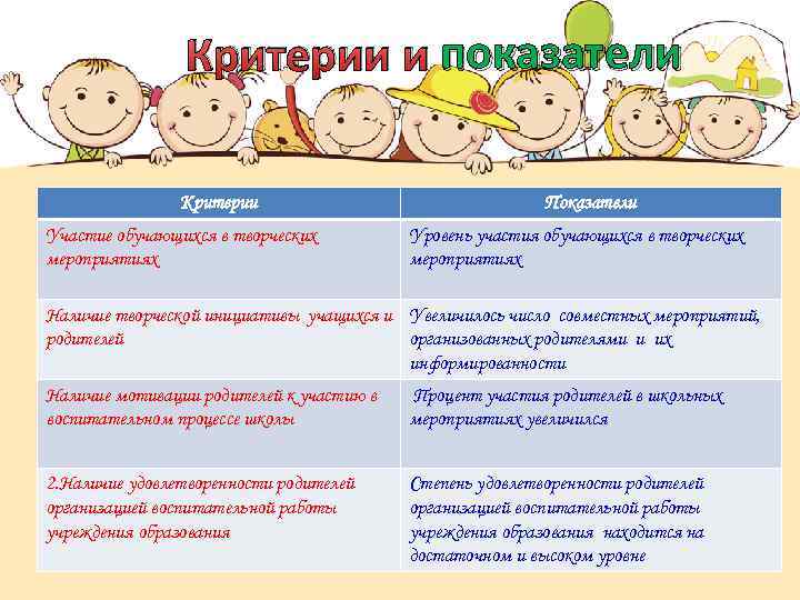 Критерии и показатели Критерии Участие обучающихся в творческих мероприятиях Показатели Уровень участия обучающихся в