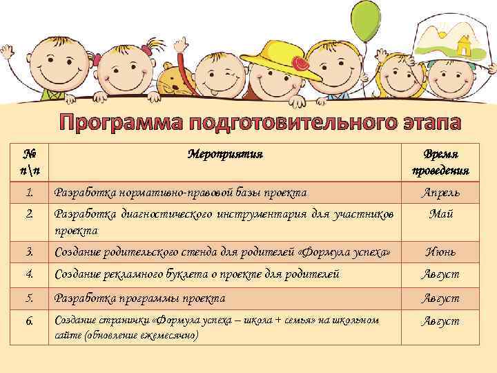 Программа подготовительного этапа № пп Мероприятия Время проведения 1. Разработка нормативно-правовой базы проекта Апрель