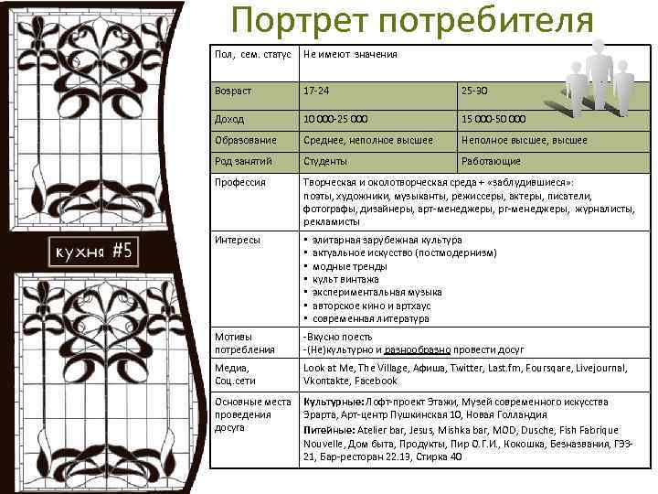 Портрет потребителя Пол, сем. статус Не имеют значения Возраст 17 -24 25 -30 Доход