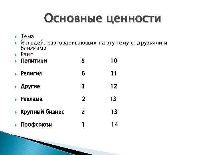 Основные ценности Тема % людей, разговаривающих на эту тему с друзьями и близкими Ранг