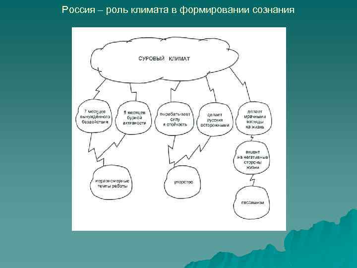 Роль климата. Роль России схема. Схема семейный климат.