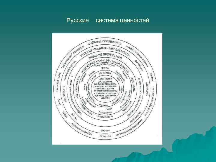 Система ценностей. Система ценностей Некрасов. Российская система ценностей. Система ценностей схема. Система ценностей круг.