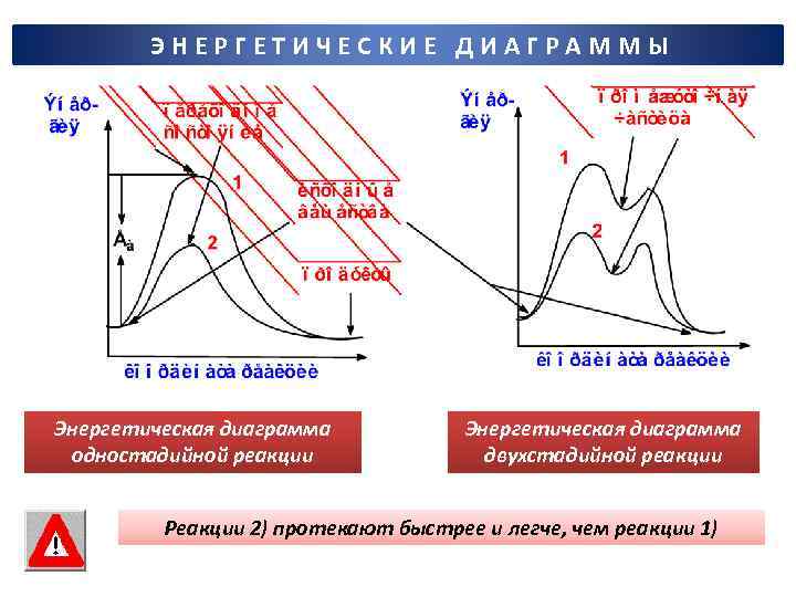 ЭНЕРГЕТИЧЕСКИЕ ДИАГРАММЫ Энергетическая диаграмма одностадийной реакции Энергетическая диаграмма двухстадийной реакции Реакции 2) протекают быстрее