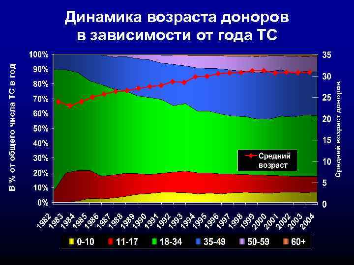Динамика возраста доноров в зависимости от года ТС 