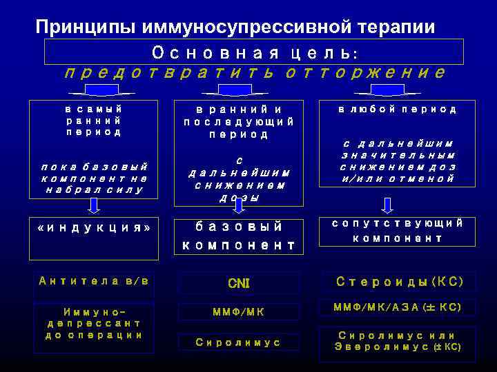 Принципы иммуносупрессивной терапии Основная цель: предотвратить отторжение в самый ранний период пока базовый компонент