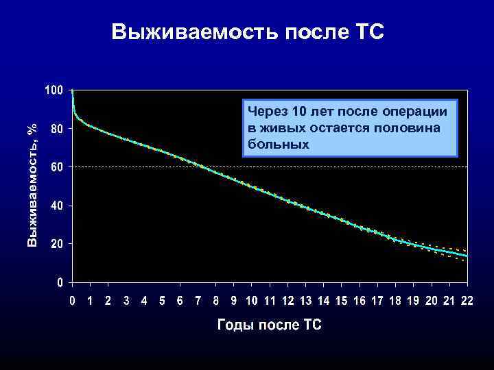 Выживаемость после ТС Через 10 лет после операции в живых остается половина больных 