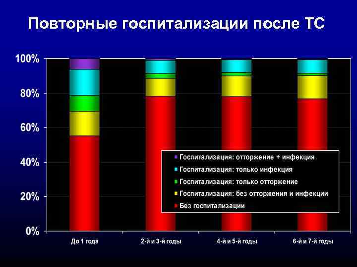 Повторные госпитализации после ТС 