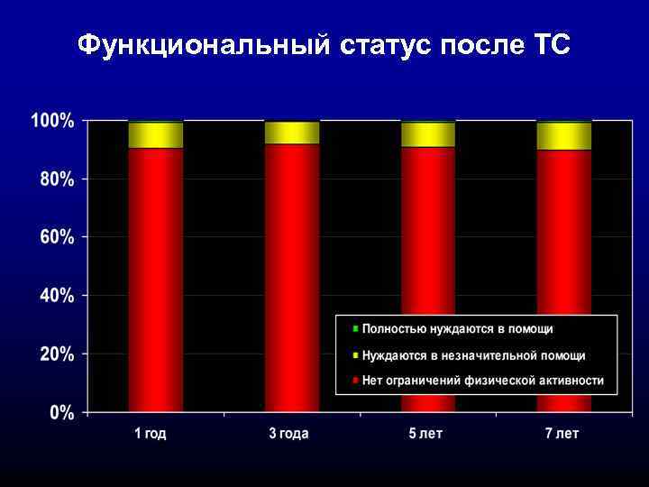 Функциональный статус после ТС 