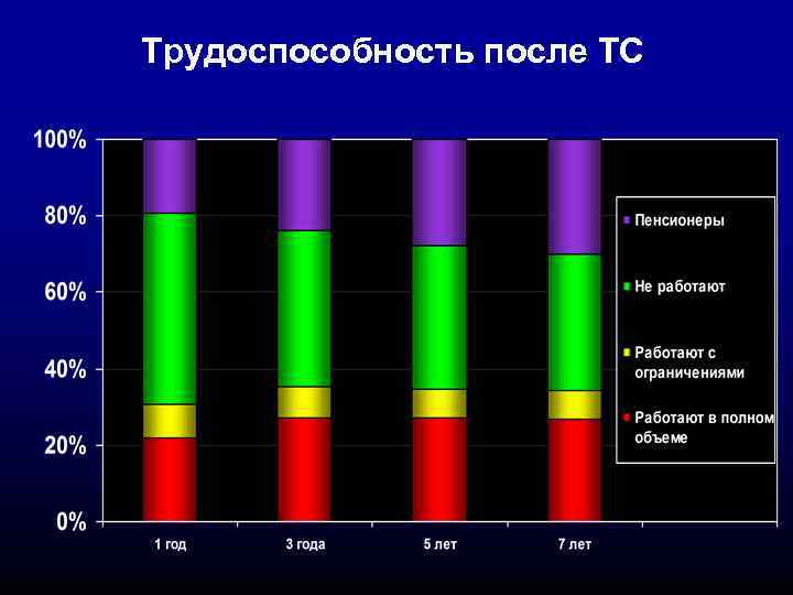Трудоспособность после ТС 
