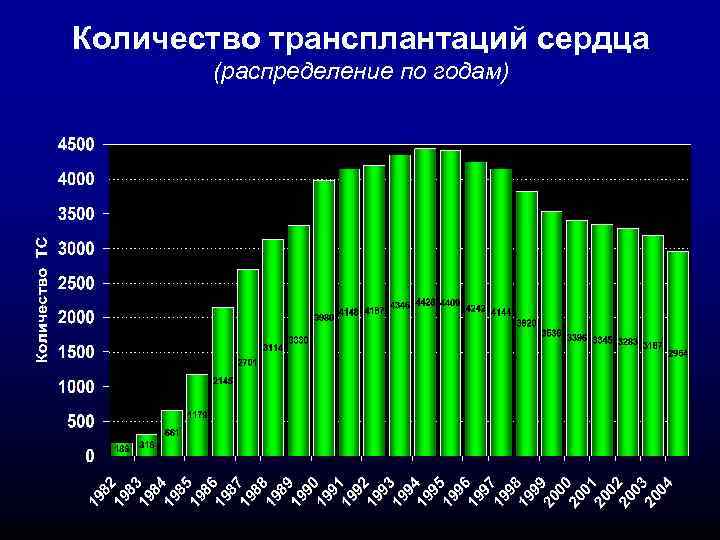Количество трансплантаций сердца (распределение по годам) 