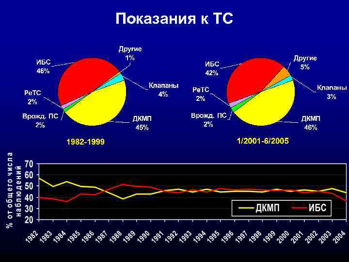 Показания к ТС 