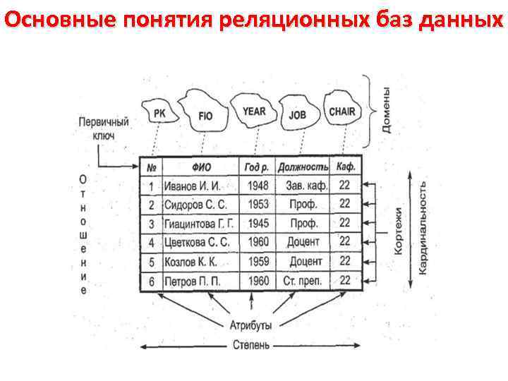 Основные модели баз данных