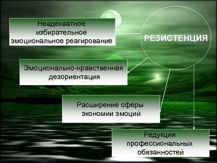 Неадекватное избирательное эмоциональное реагирование РЕЗИСТЕНЦИЯ Эмоционально-нравственная дезориентация Расширение сферы экономии эмоций Редукция профессиональных обязанностей