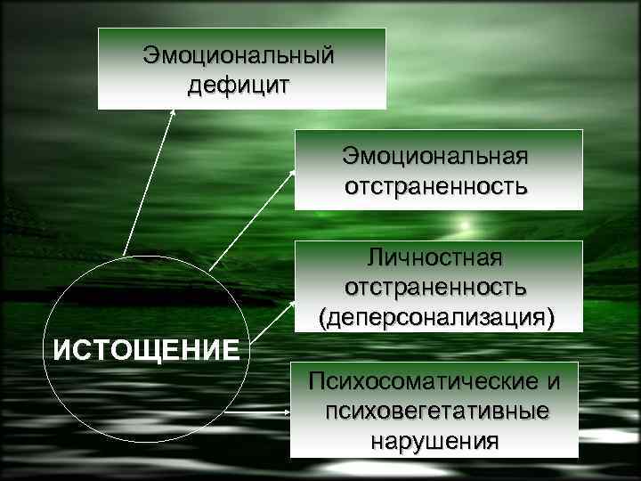 Эмоциональный дефицит Эмоциональная отстраненность Личностная отстраненность (деперсонализация) ИСТОЩЕНИЕ Психосоматические и психовегетативные нарушения 