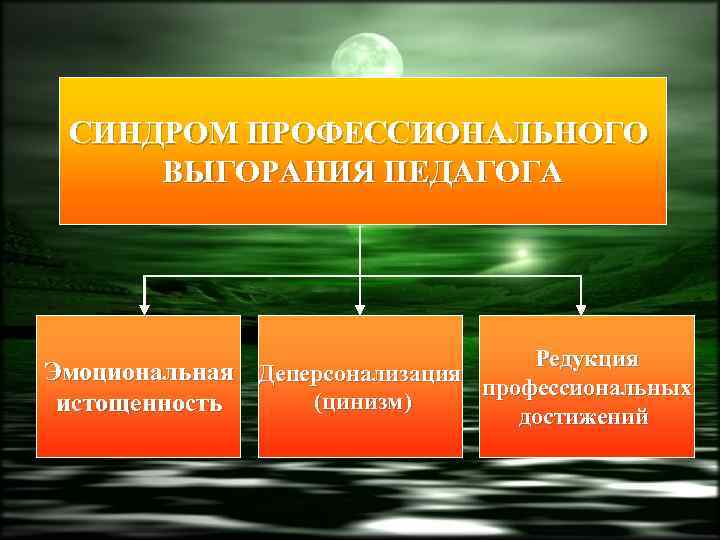 СИНДРОМ ПРОФЕССИОНАЛЬНОГО ВЫГОРАНИЯ ПЕДАГОГА Редукция Эмоциональная Деперсонализация профессиональных (цинизм) истощенность достижений 