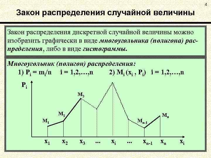 4 Закон распределения случайной величины Закон распределения дискретной случайной величины можно изобразить графически в