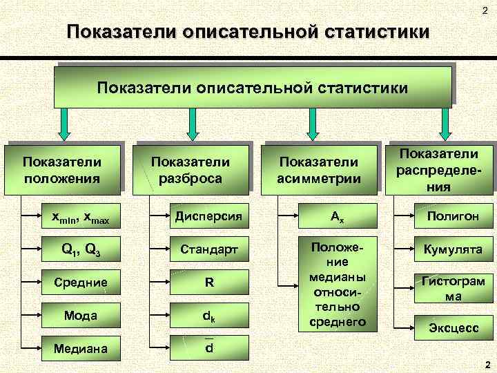 2 Показатели описательной статистики Показатели положения Показатели разброса Показатели асимметрии Показатели распределения xmin, xmax