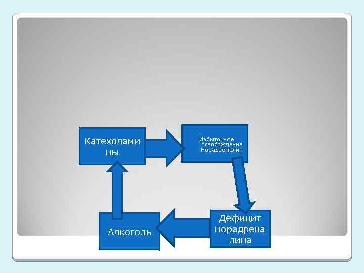 Катехолами ны Алкоголь Избыточное освобождение Норадреналин Дефицит норадрена лина 