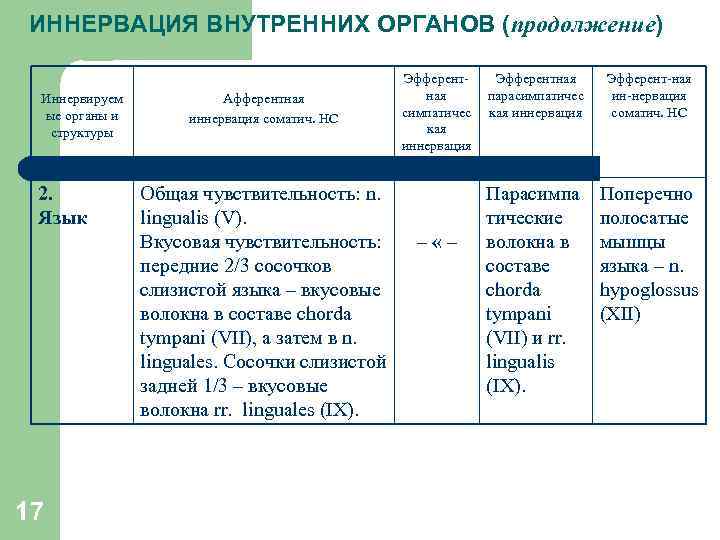 ИННЕРВАЦИЯ ВНУТРЕННИХ ОРГАНОВ (продолжение) Иннервируем ые органы и структуры 2. Язык 17 Афферентная иннервация