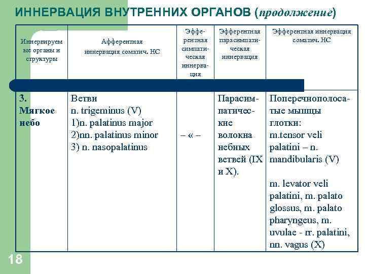 ИННЕРВАЦИЯ ВНУТРЕННИХ ОРГАНОВ (продолжение) Иннервируем ые органы и структуры 3. Мягкое небо Афферентная иннервация