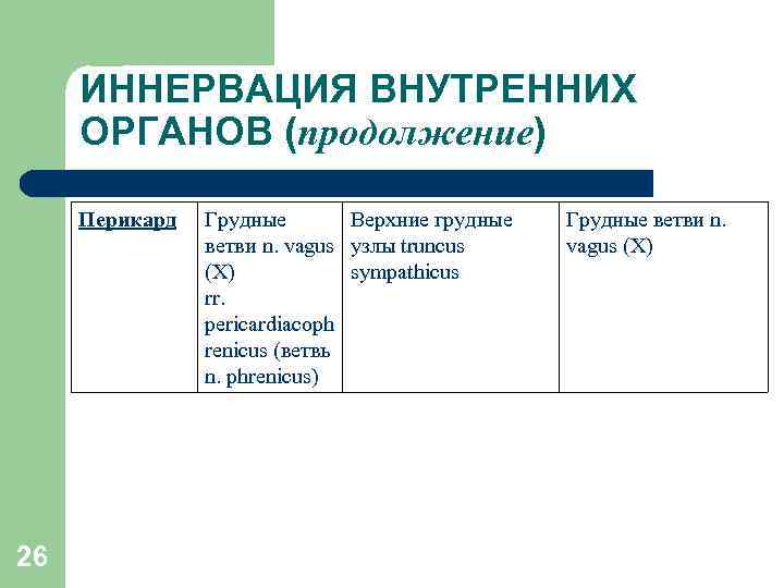 ИННЕРВАЦИЯ ВНУТРЕННИХ ОРГАНОВ (продолжение) Перикард 26 Грудные Верхние грудные ветви n. vagus узлы truncus