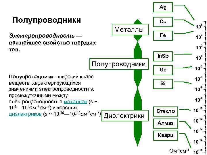 Акустические свойства полупроводников проект