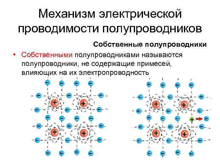 Механизм электрической проводимости полупроводников Собственные полупроводники • Собственными полупроводниками называются полупроводники, не содержащие примесей,