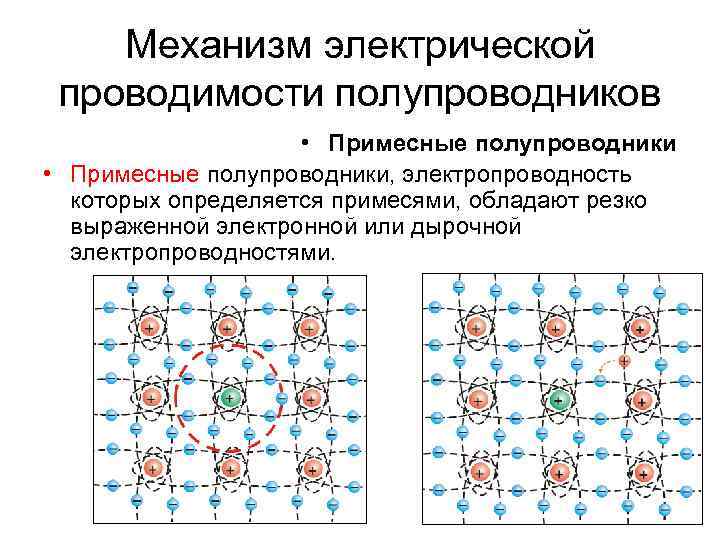 Собственная проводимость полупроводников презентация