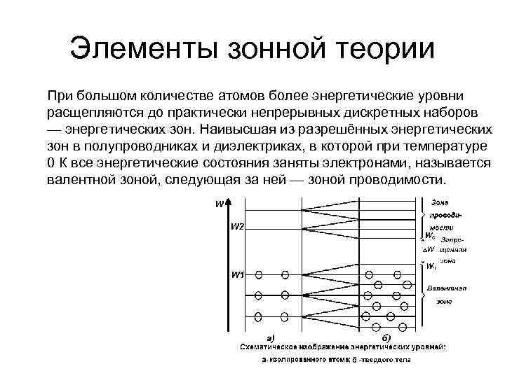 Зонная теория