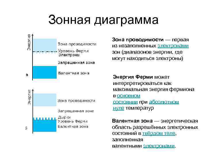 Зонная диаграмма n типа полупроводника