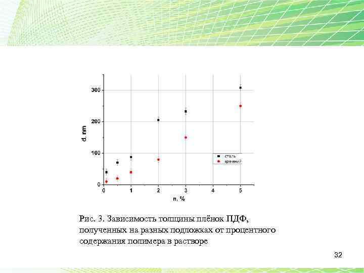 Рис. 3. Зависимость толщины плёнок ПДФ, полученных на разных подложках от процентного содержания полимера