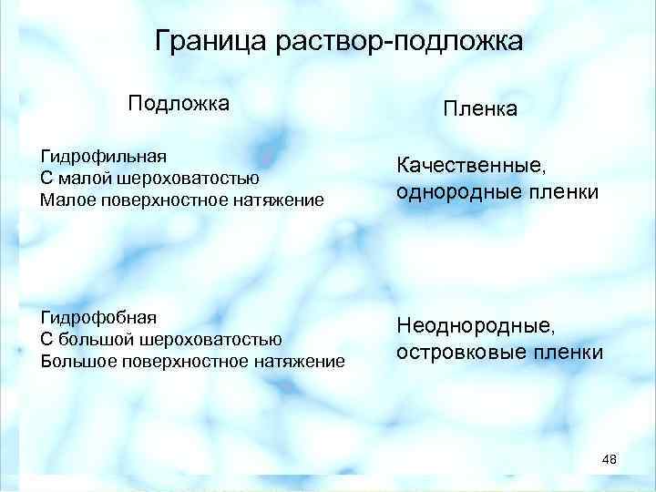 Граница раствор-подложка Пленка Гидрофильная С малой шероховатостью Малое поверхностное натяжение Качественные, однородные пленки Гидрофобная