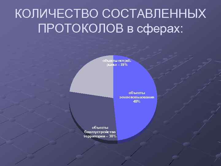 КОЛИЧЕСТВО СОСТАВЛЕННЫХ ПРОТОКОЛОВ в сферах: объекты потреб. рынка – 22% объекты землепользования 48% объекты
