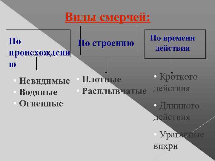 Виды смерчей: По По строению происхождени ю По времени действия • Кроткого • Плотные